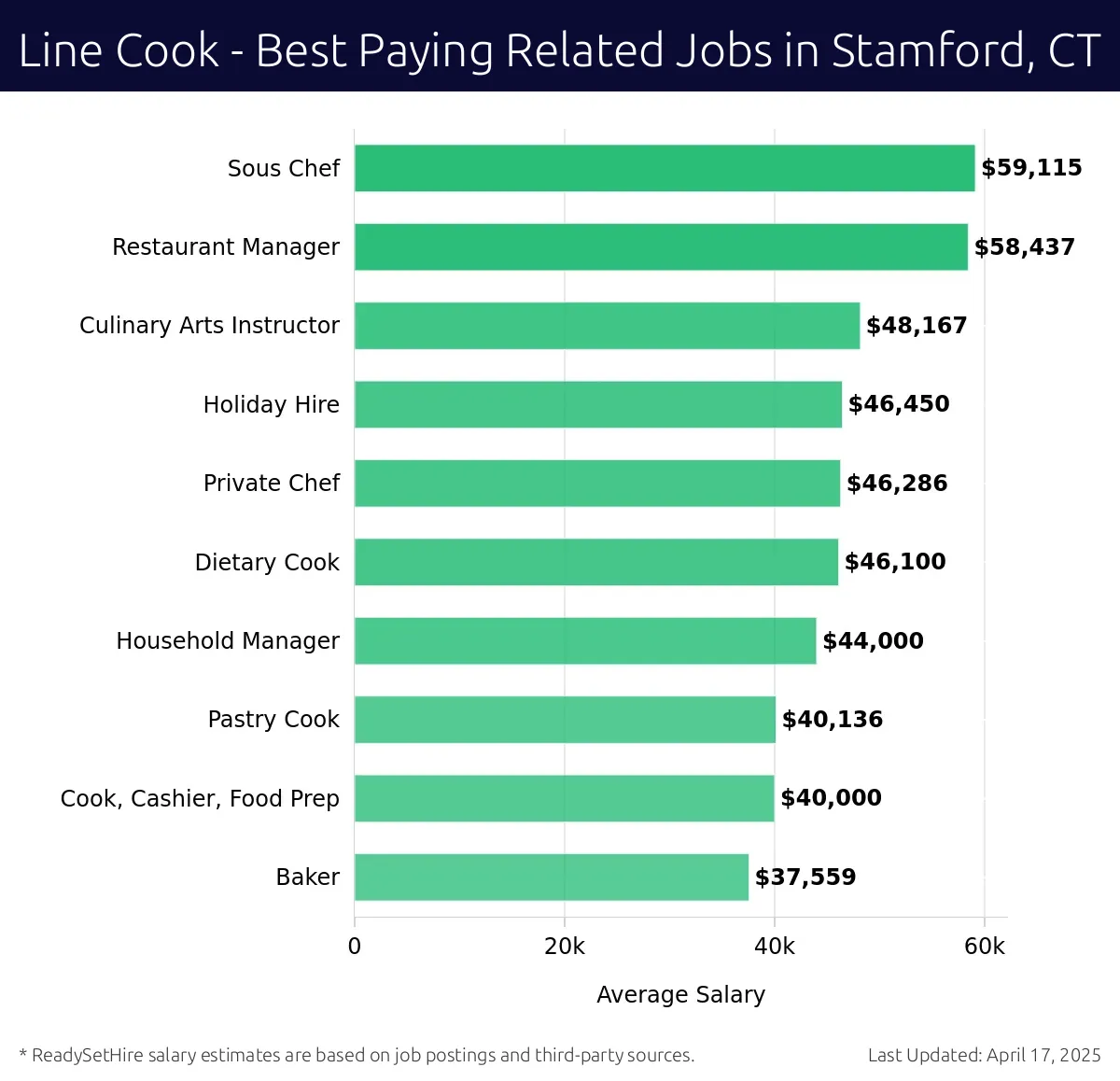 Graph displaying best paying related job salaries for Line Cook jobs near Stamford, CT, highlighting Sous Chef with the highest at $59,115 and Baker with the lowest at $37,559.