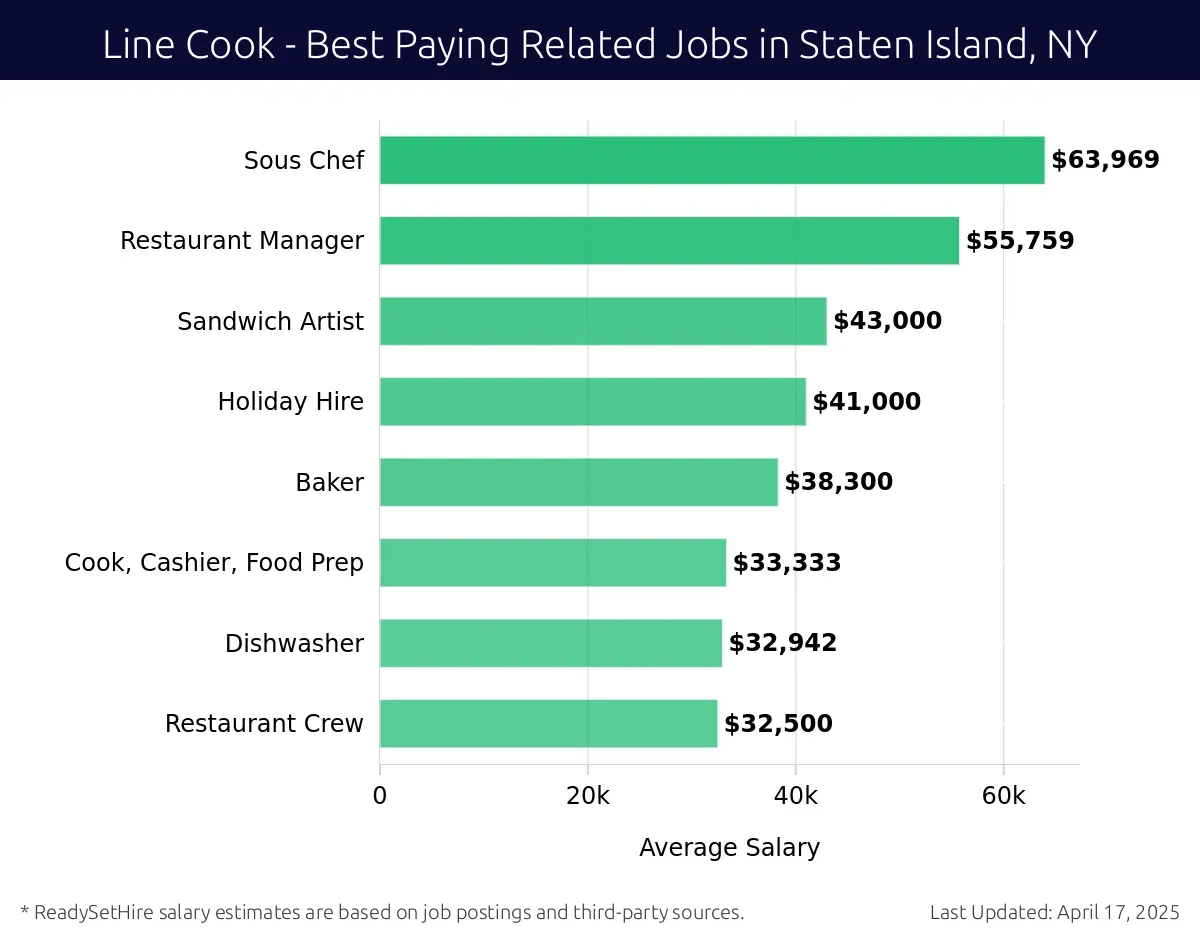 Graph displaying best paying related job salaries for Line Cook jobs near Staten Island, NY, highlighting Sous Chef with the highest at $63,969 and Restaurant Crew with the lowest at $32,500.