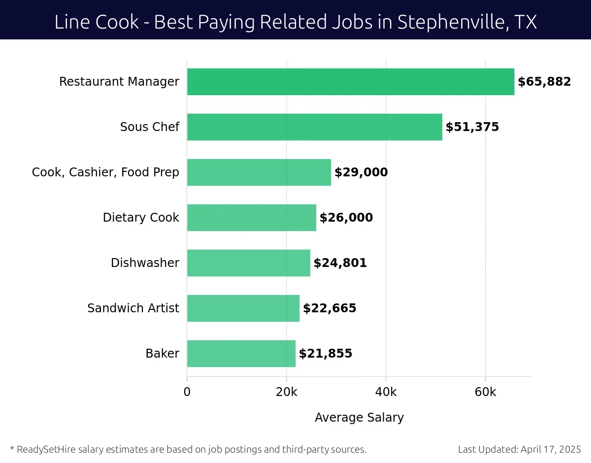 Graph displaying best paying related job salaries for Line Cook jobs near Stephenville, TX, highlighting Restaurant Manager with the highest at $65,882 and Baker with the lowest at $21,855.