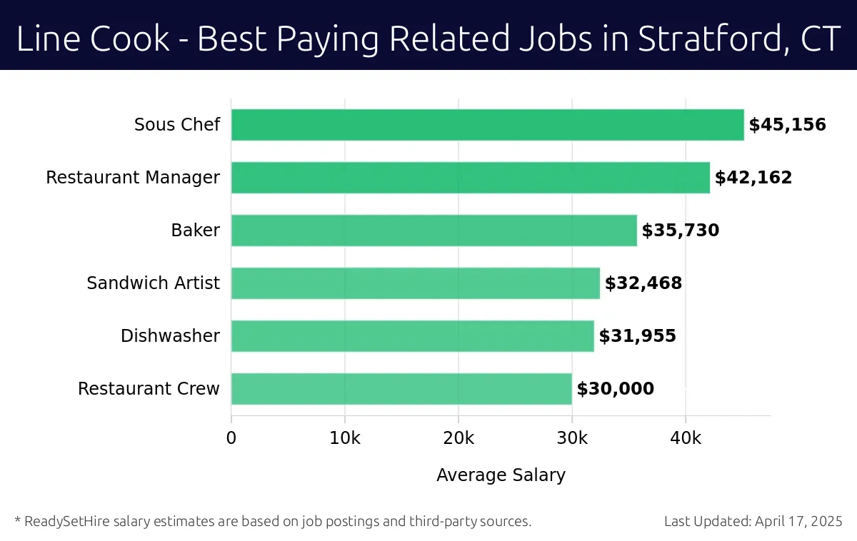 Graph displaying best paying related job salaries for Line Cook jobs near Stratford, CT, highlighting Sous Chef with the highest at $45,156 and Restaurant Crew with the lowest at $30,000.