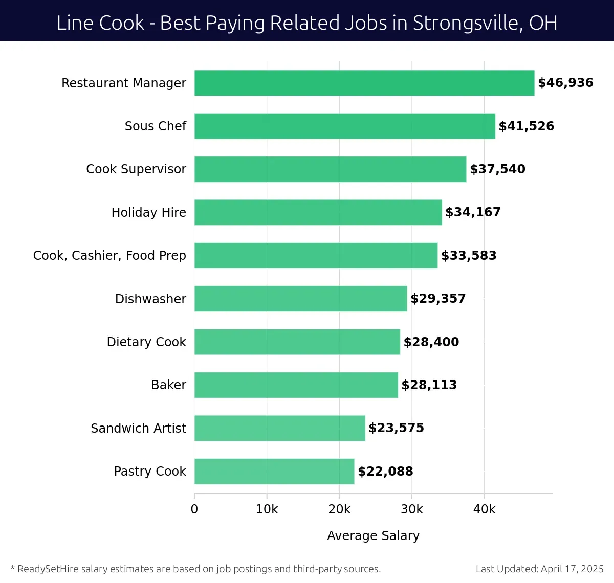 Graph displaying best paying related job salaries for Line Cook jobs near Strongsville, OH, highlighting Restaurant Manager with the highest at $46,936 and Pastry Cook with the lowest at $22,088.