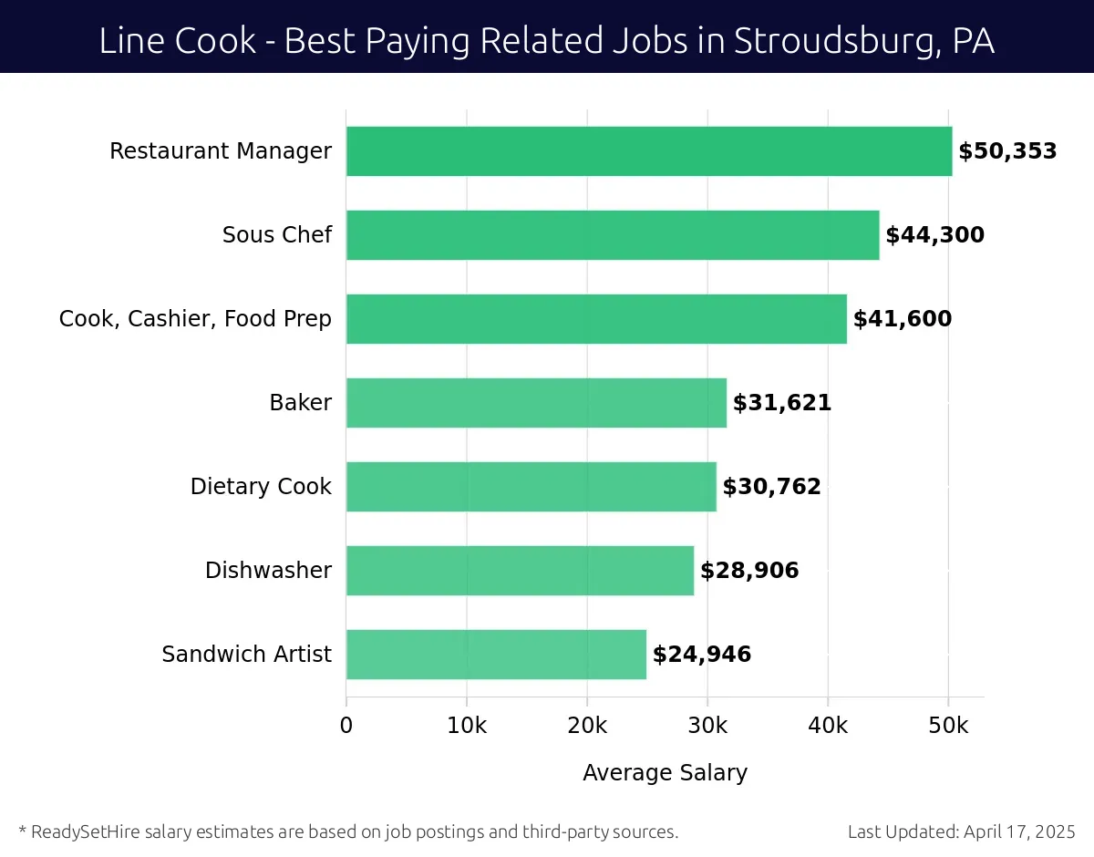 Graph displaying best paying related job salaries for Line Cook jobs near Stroudsburg, PA, highlighting Restaurant Manager with the highest at $50,353 and Sandwich Artist with the lowest at $24,946.
