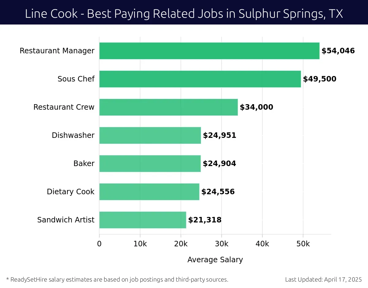 Graph displaying best paying related job salaries for Line Cook jobs near Sulphur Springs, TX, highlighting Restaurant Manager with the highest at $54,046 and Sandwich Artist with the lowest at $21,318.