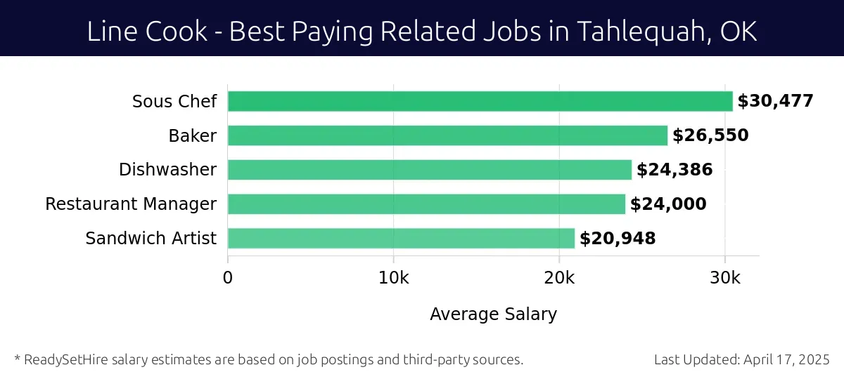 Graph displaying best paying related job salaries for Line Cook jobs near Tahlequah, OK, highlighting Sous Chef with the highest at $30,477 and Sandwich Artist with the lowest at $20,948.