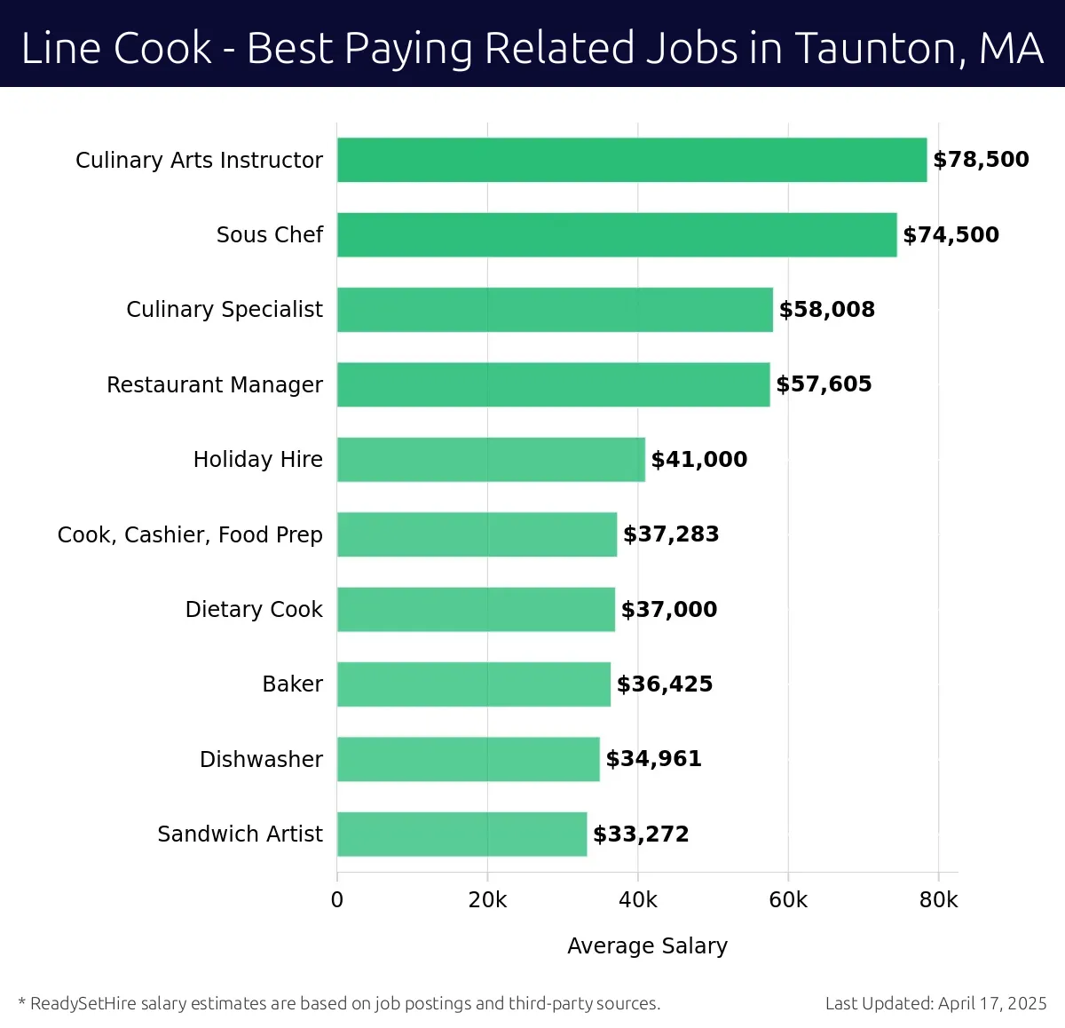 Graph displaying best paying related job salaries for Line Cook jobs near Taunton, MA, highlighting Culinary Arts Instructor with the highest at $78,500 and Sandwich Artist with the lowest at $33,272.