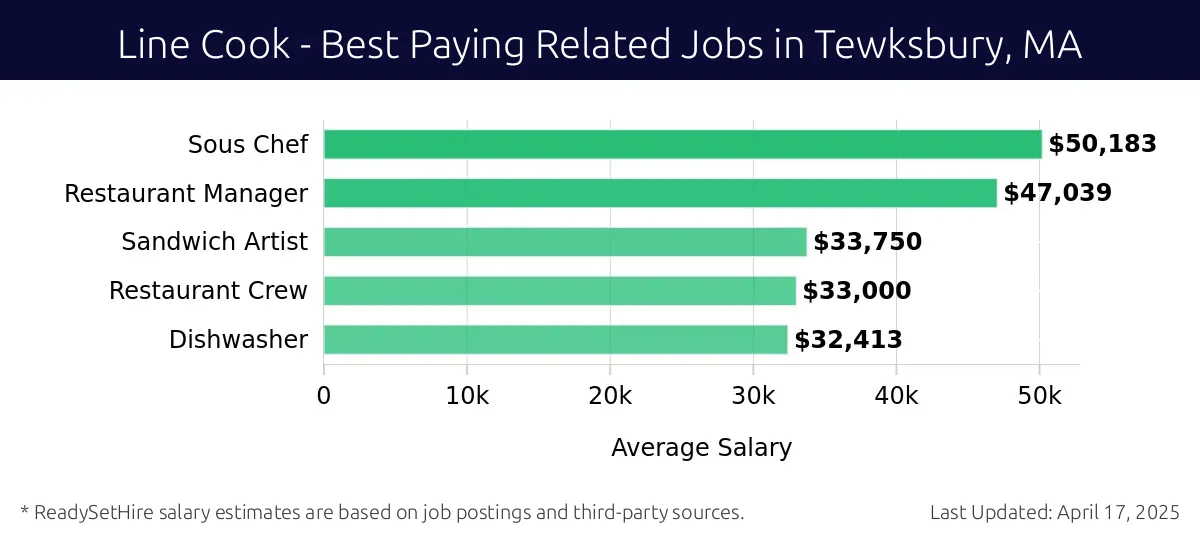 Graph displaying best paying related job salaries for Line Cook jobs near Tewksbury, MA, highlighting Sous Chef with the highest at $50,183 and Dishwasher with the lowest at $32,413.