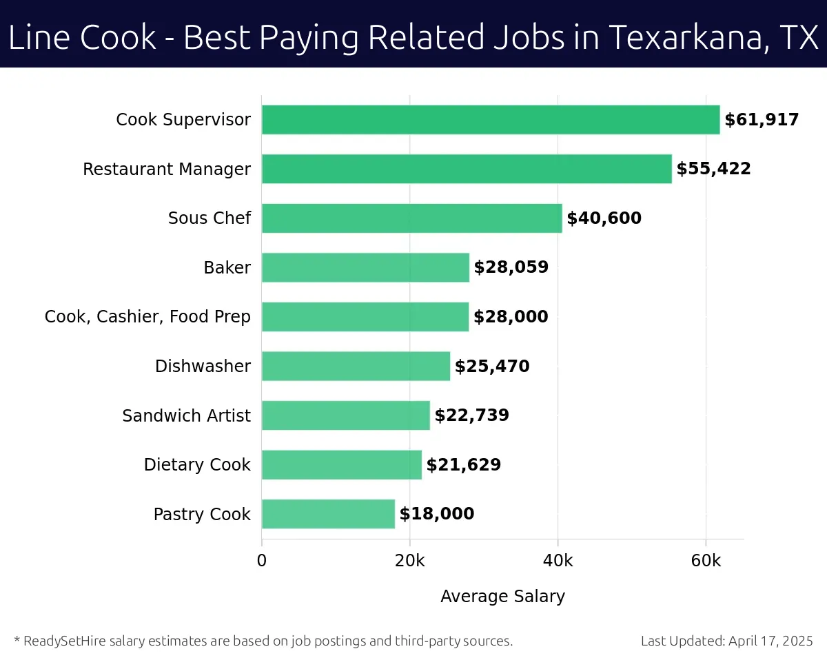 Graph displaying best paying related job salaries for Line Cook jobs near Texarkana, TX, highlighting Cook Supervisor with the highest at $61,917 and Pastry Cook with the lowest at $18,000.