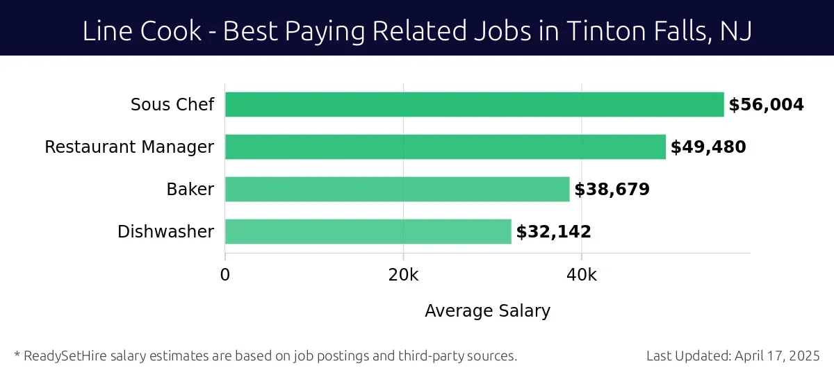 Graph displaying best paying related job salaries for Line Cook jobs near Tinton Falls, NJ, highlighting Sous Chef with the highest at $56,004 and Dishwasher with the lowest at $32,142.