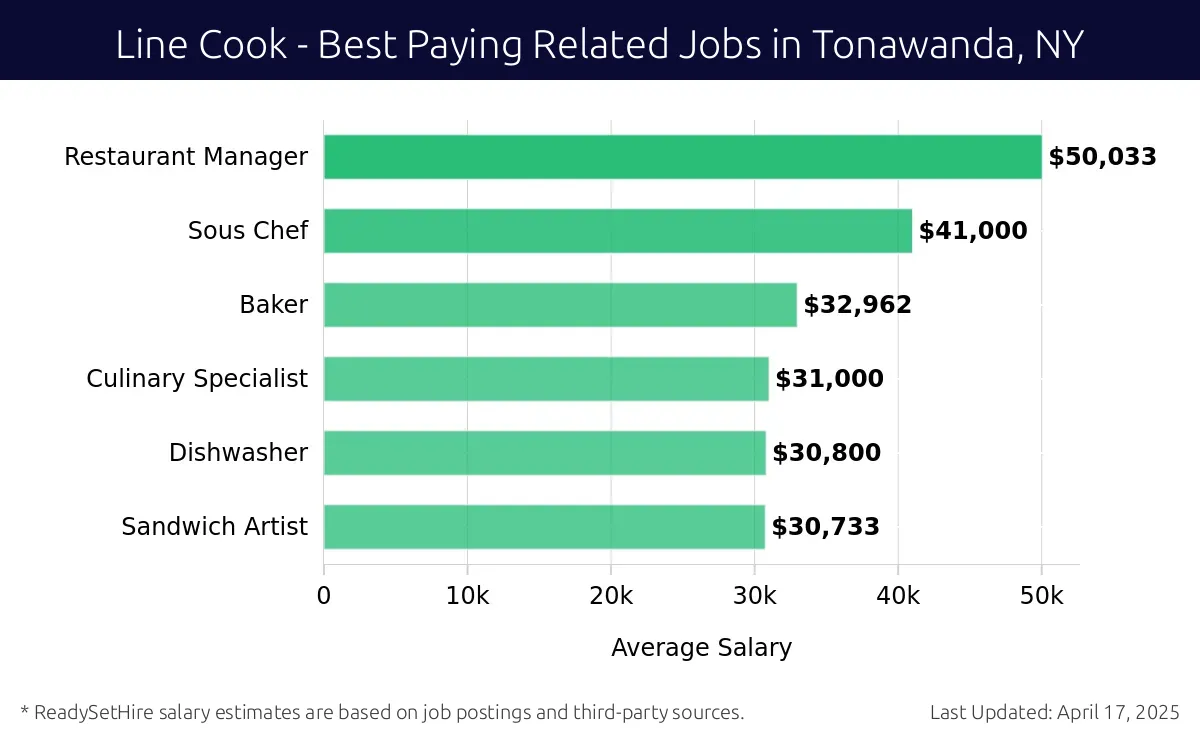 Graph displaying best paying related job salaries for Line Cook jobs near Tonawanda, NY, highlighting Restaurant Manager with the highest at $50,033 and Sandwich Artist with the lowest at $30,733.