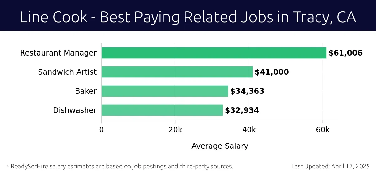 Graph displaying best paying related job salaries for Line Cook jobs near Tracy, CA, highlighting Restaurant Manager with the highest at $61,006 and Dishwasher with the lowest at $32,934.