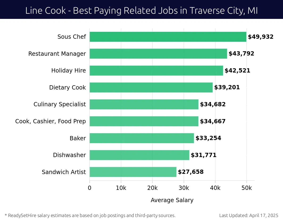 Graph displaying best paying related job salaries for Line Cook jobs near Traverse City, MI, highlighting Sous Chef with the highest at $49,932 and Sandwich Artist with the lowest at $27,658.