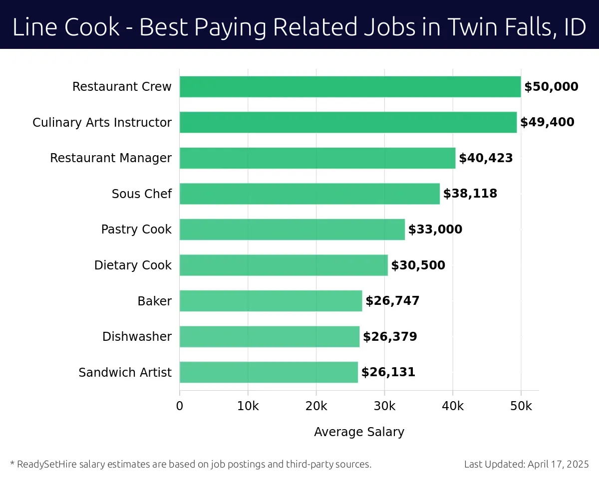 Graph displaying best paying related job salaries for Line Cook jobs near Twin Falls, ID, highlighting Restaurant Crew with the highest at $50,000 and Sandwich Artist with the lowest at $26,131.