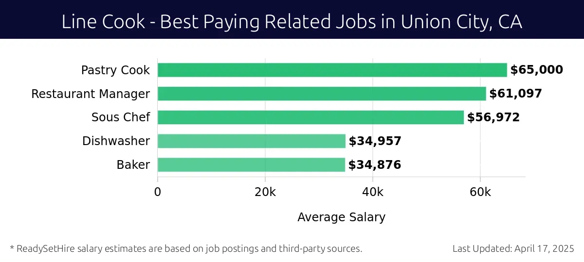 Graph displaying best paying related job salaries for Line Cook jobs near Union City, CA, highlighting Pastry Cook with the highest at $65,000 and Baker with the lowest at $34,876.
