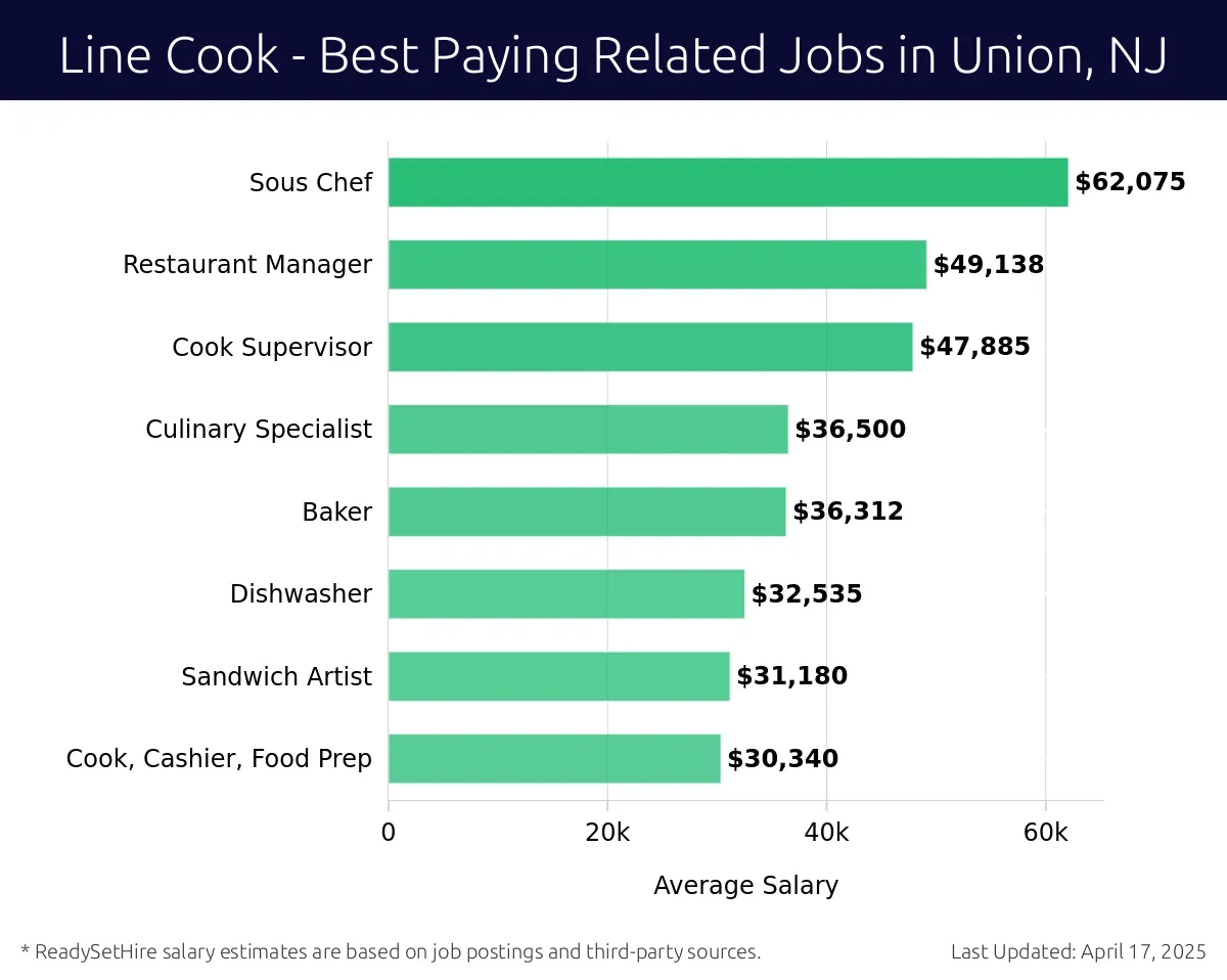 Graph displaying best paying related job salaries for Line Cook jobs near Union, NJ, highlighting Sous Chef with the highest at $62,075 and Cook, Cashier, Food Prep with the lowest at $30,340.