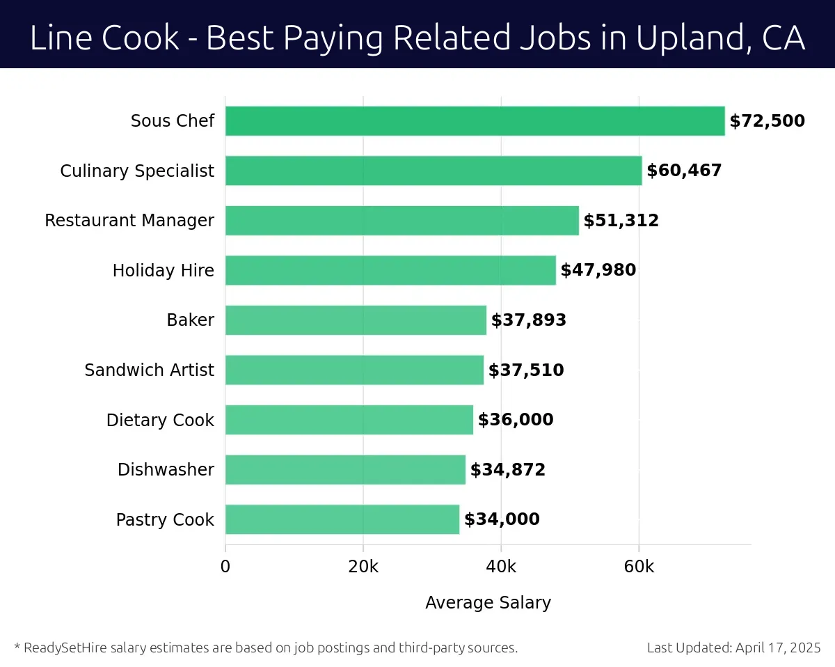 Graph displaying best paying related job salaries for Line Cook jobs near Upland, CA, highlighting Sous Chef with the highest at $72,500 and Pastry Cook with the lowest at $34,000.