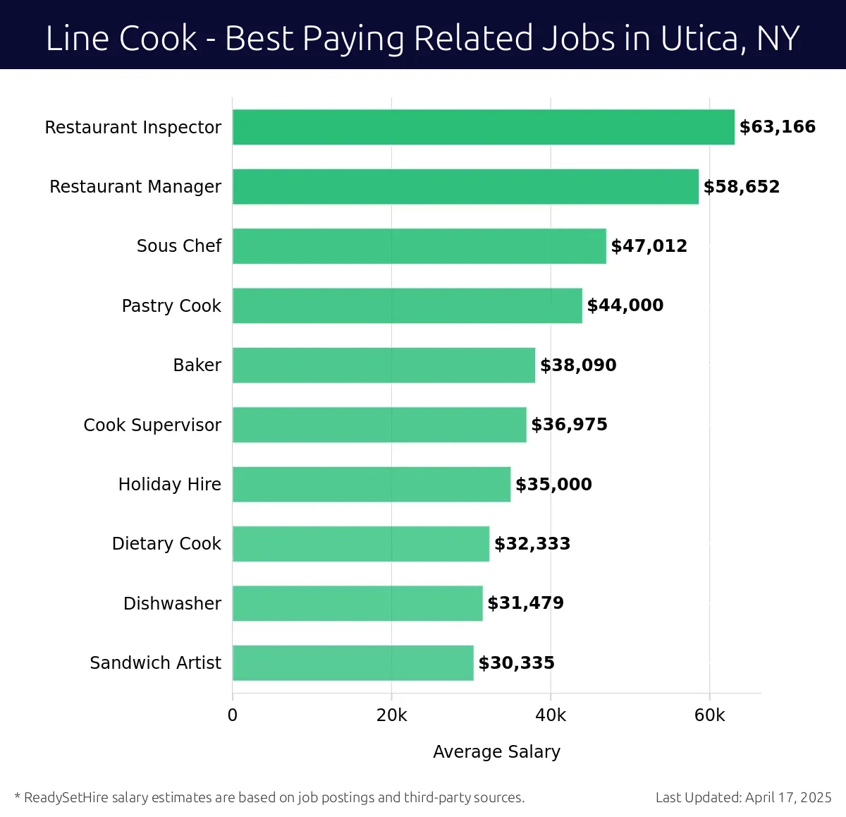 Graph displaying best paying related job salaries for Line Cook jobs near Utica, NY, highlighting Restaurant Inspector with the highest at $63,166 and Sandwich Artist with the lowest at $30,335.