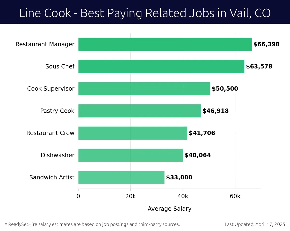Graph displaying best paying related job salaries for Line Cook jobs near Vail, CO, highlighting Restaurant Manager with the highest at $66,398 and Sandwich Artist with the lowest at $33,000.