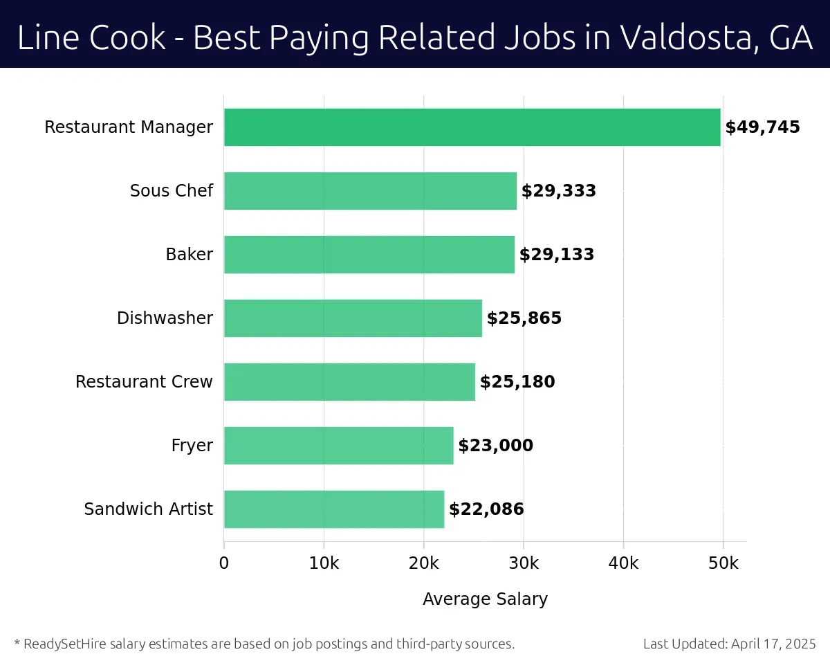 Graph displaying best paying related job salaries for Line Cook jobs near Valdosta, GA, highlighting Restaurant Manager with the highest at $49,745 and Sandwich Artist with the lowest at $22,086.