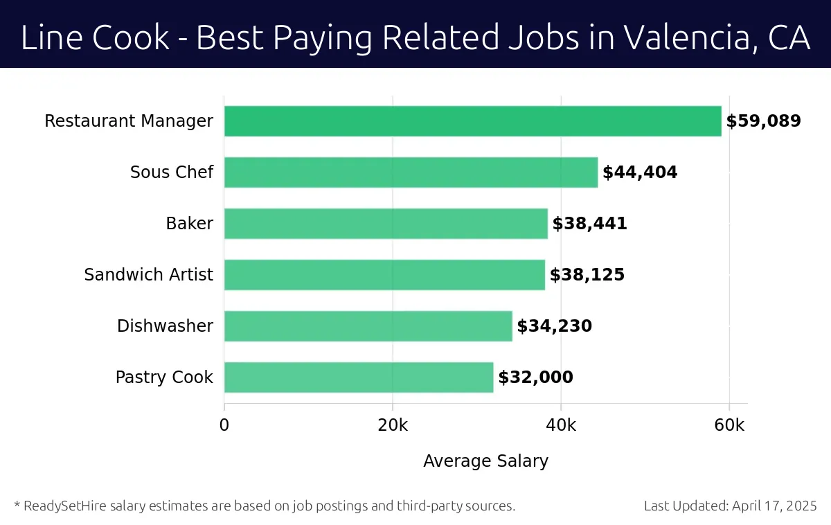 Graph displaying best paying related job salaries for Line Cook jobs near Valencia, CA, highlighting Restaurant Manager with the highest at $59,089 and Pastry Cook with the lowest at $32,000.