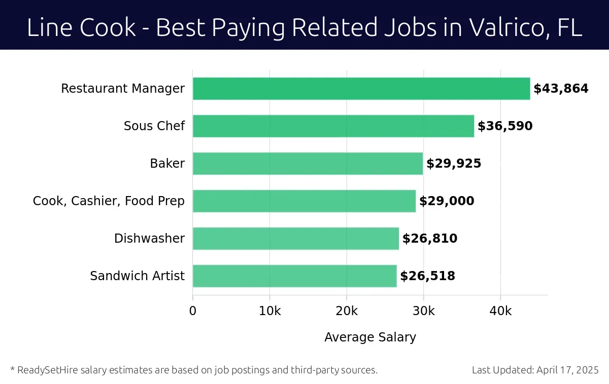 Graph displaying best paying related job salaries for Line Cook jobs near Valrico, FL, highlighting Restaurant Manager with the highest at $43,864 and Sandwich Artist with the lowest at $26,518.