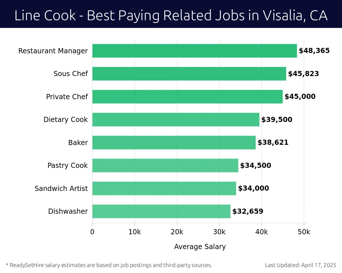 Graph displaying best paying related job salaries for Line Cook jobs near Visalia, CA, highlighting Restaurant Manager with the highest at $48,365 and Dishwasher with the lowest at $32,659.