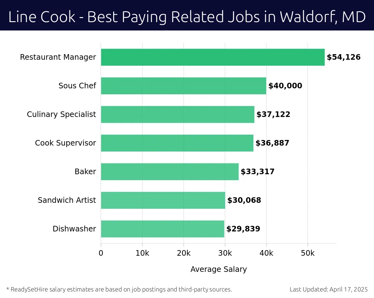 Graph displaying best paying related job salaries for Line Cook jobs near Waldorf, MD, highlighting Restaurant Manager with the highest at $54,126 and Dishwasher with the lowest at $29,839.