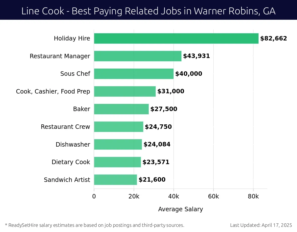 Graph displaying best paying related job salaries for Line Cook jobs near Warner Robins, GA, highlighting Holiday Hire with the highest at $82,662 and Sandwich Artist with the lowest at $21,600.