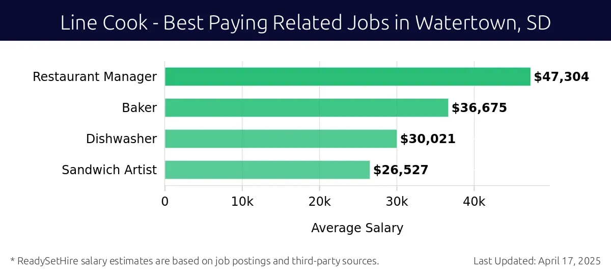 Graph displaying best paying related job salaries for Line Cook jobs near Watertown, SD, highlighting Restaurant Manager with the highest at $47,304 and Sandwich Artist with the lowest at $26,527.
