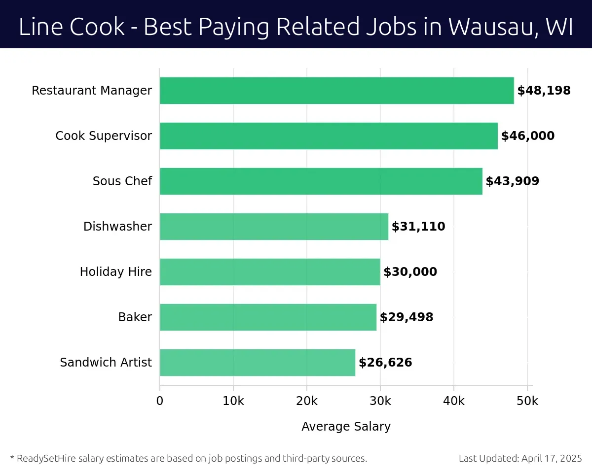 Graph displaying best paying related job salaries for Line Cook jobs near Wausau, WI, highlighting Restaurant Manager with the highest at $48,198 and Sandwich Artist with the lowest at $26,626.