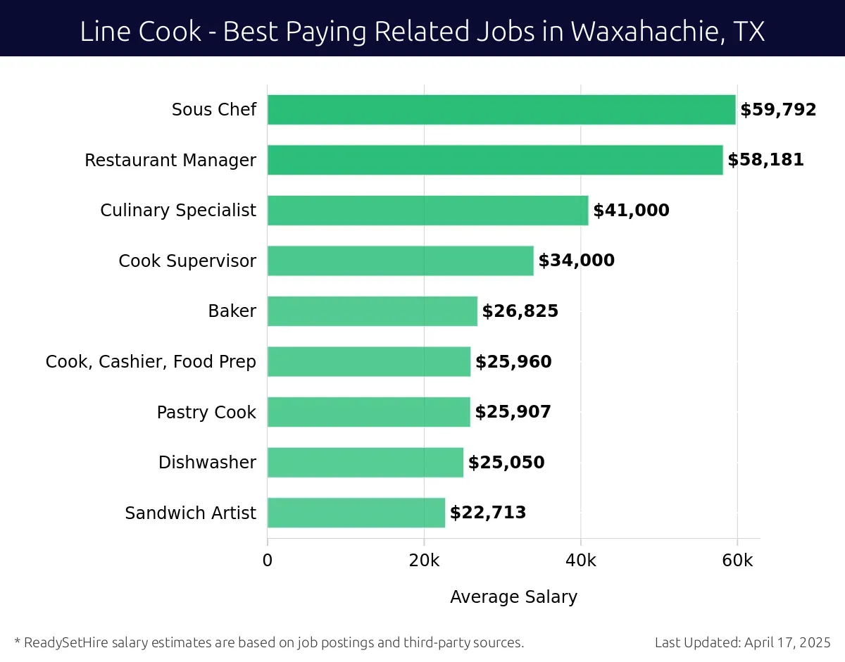 Graph displaying best paying related job salaries for Line Cook jobs near Waxahachie, TX, highlighting Sous Chef with the highest at $59,792 and Sandwich Artist with the lowest at $22,713.