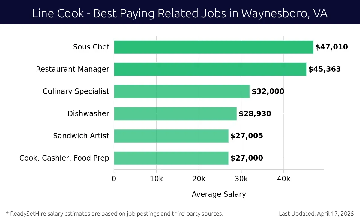 Graph displaying best paying related job salaries for Line Cook jobs near Waynesboro, VA, highlighting Sous Chef with the highest at $47,010 and Cook, Cashier, Food Prep with the lowest at $27,000.