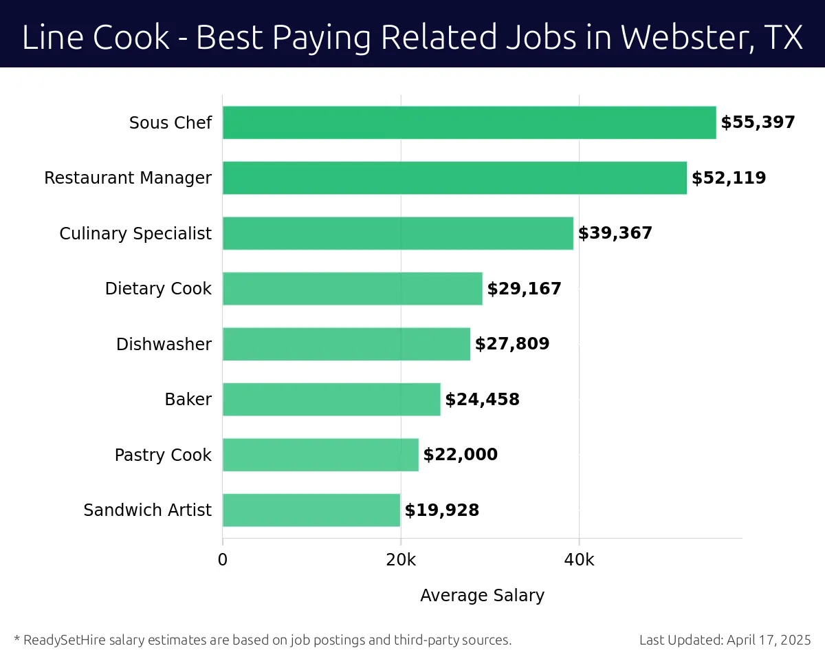 Graph displaying best paying related job salaries for Line Cook jobs near Webster, TX, highlighting Sous Chef with the highest at $55,397 and Sandwich Artist with the lowest at $19,928.