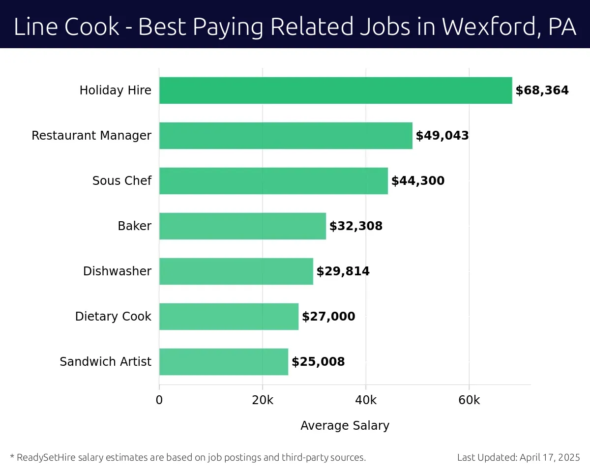 Graph displaying best paying related job salaries for Line Cook jobs near Wexford, PA, highlighting Restaurant Manager with the highest at $68,364 and Sandwich Artist with the lowest at $27,000.