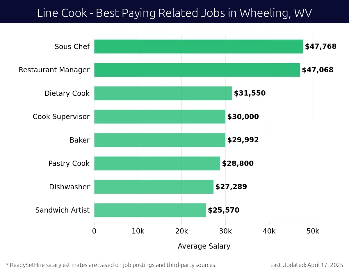 Graph displaying best paying related job salaries for Line Cook jobs near Wheeling, WV, highlighting Sous Chef with the highest at $47,768 and Sandwich Artist with the lowest at $25,570.