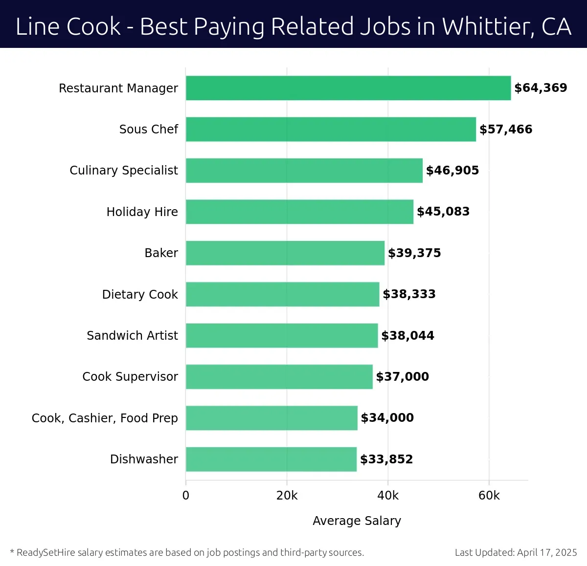 Graph displaying best paying related job salaries for Line Cook jobs near Whittier, CA, highlighting Restaurant Manager with the highest at $64,369 and Dishwasher with the lowest at $33,852.