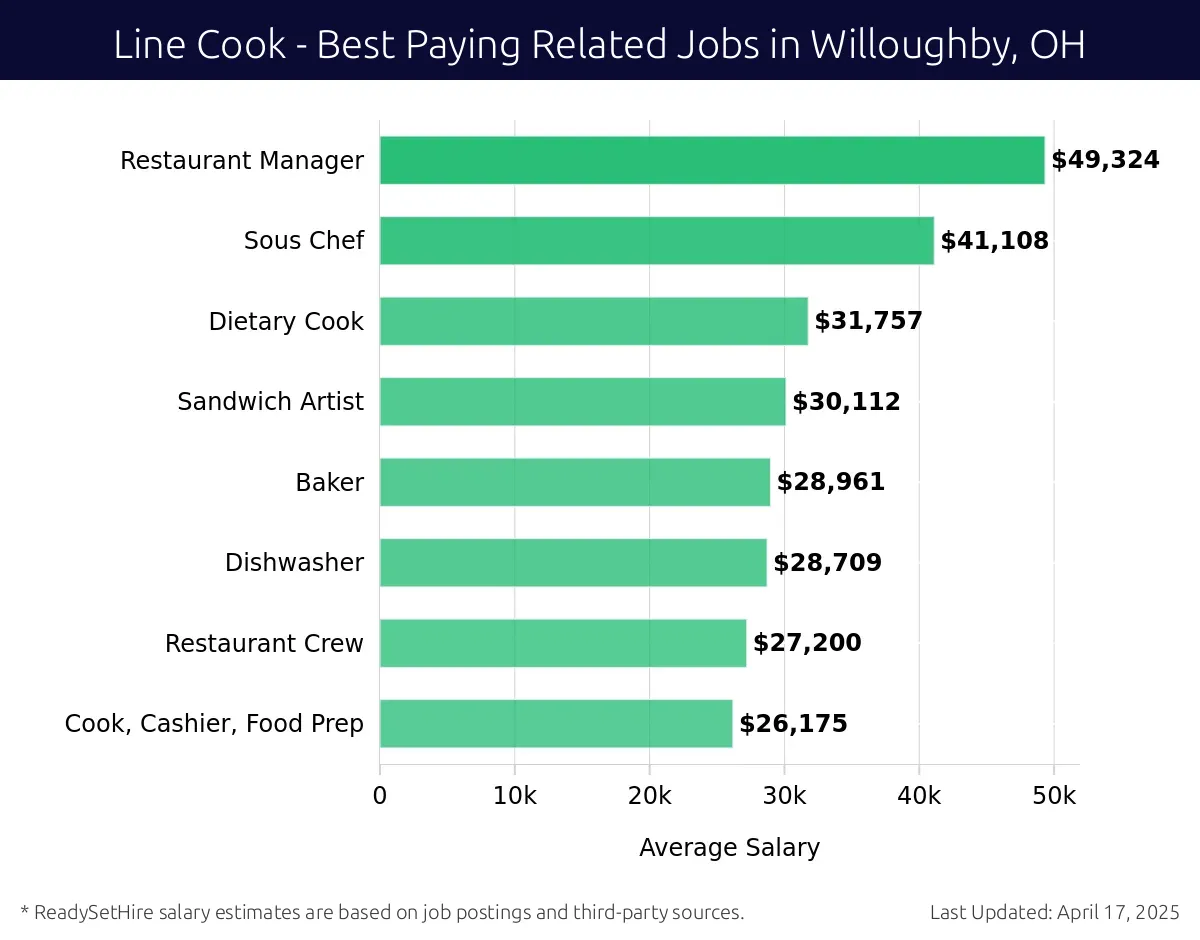 Graph displaying best paying related job salaries for Line Cook jobs near Willoughby, OH, highlighting Restaurant Manager with the highest at $49,324 and Cook, Cashier, Food Prep with the lowest at $26,175.