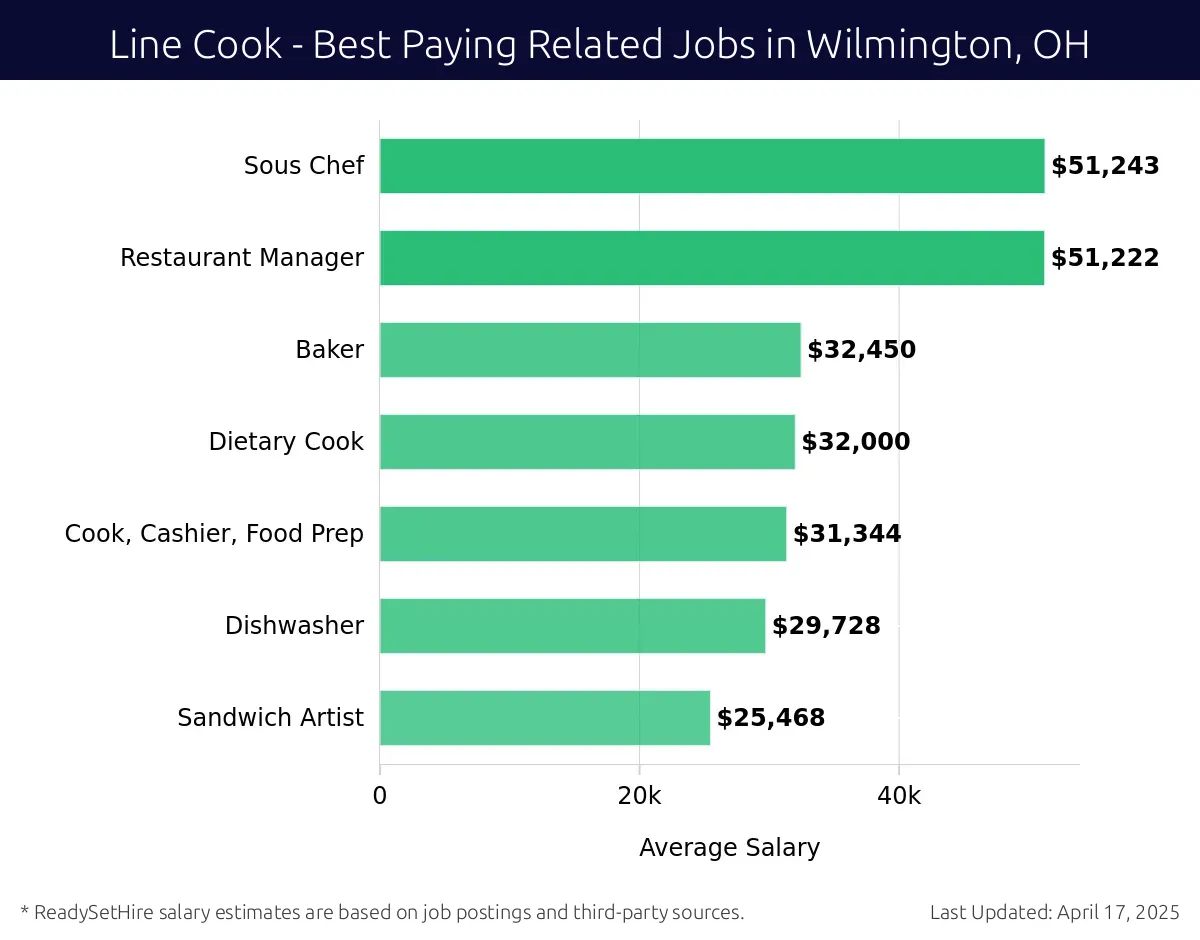 Graph displaying best paying related job salaries for Line Cook jobs near Wilmington, OH, highlighting Sous Chef with the highest at $51,243 and Sandwich Artist with the lowest at $25,468.