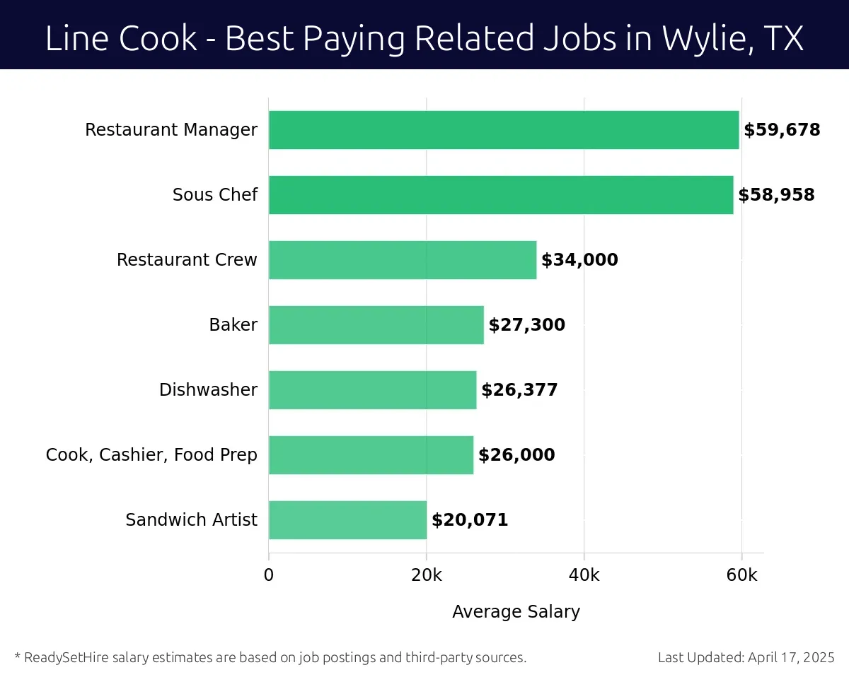 Graph displaying best paying related job salaries for Line Cook jobs near Wylie, TX, highlighting Restaurant Manager with the highest at $59,678 and Sandwich Artist with the lowest at $20,071.