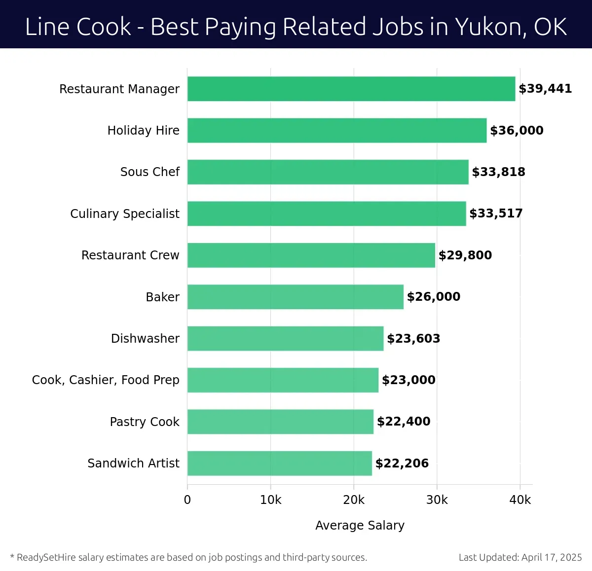 Graph displaying best paying related job salaries for Line Cook jobs near Yukon, OK, highlighting Restaurant Manager with the highest at $39,441 and Sandwich Artist with the lowest at $23,000.