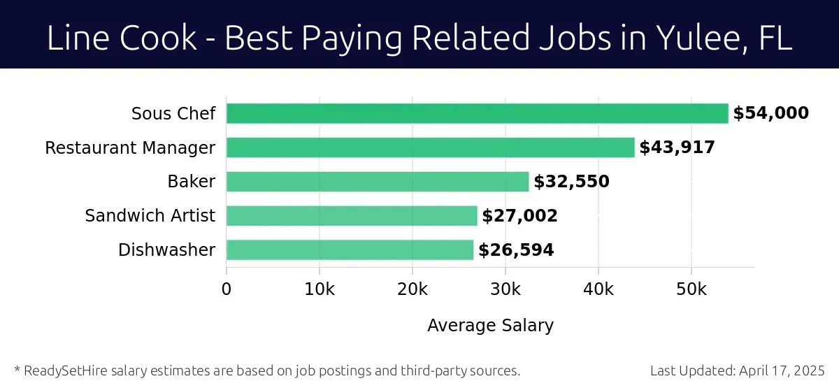 Graph displaying best paying related job salaries for Line Cook jobs near Yulee, FL, highlighting Sous Chef with the highest at $54,000 and Dishwasher with the lowest at $26,594.