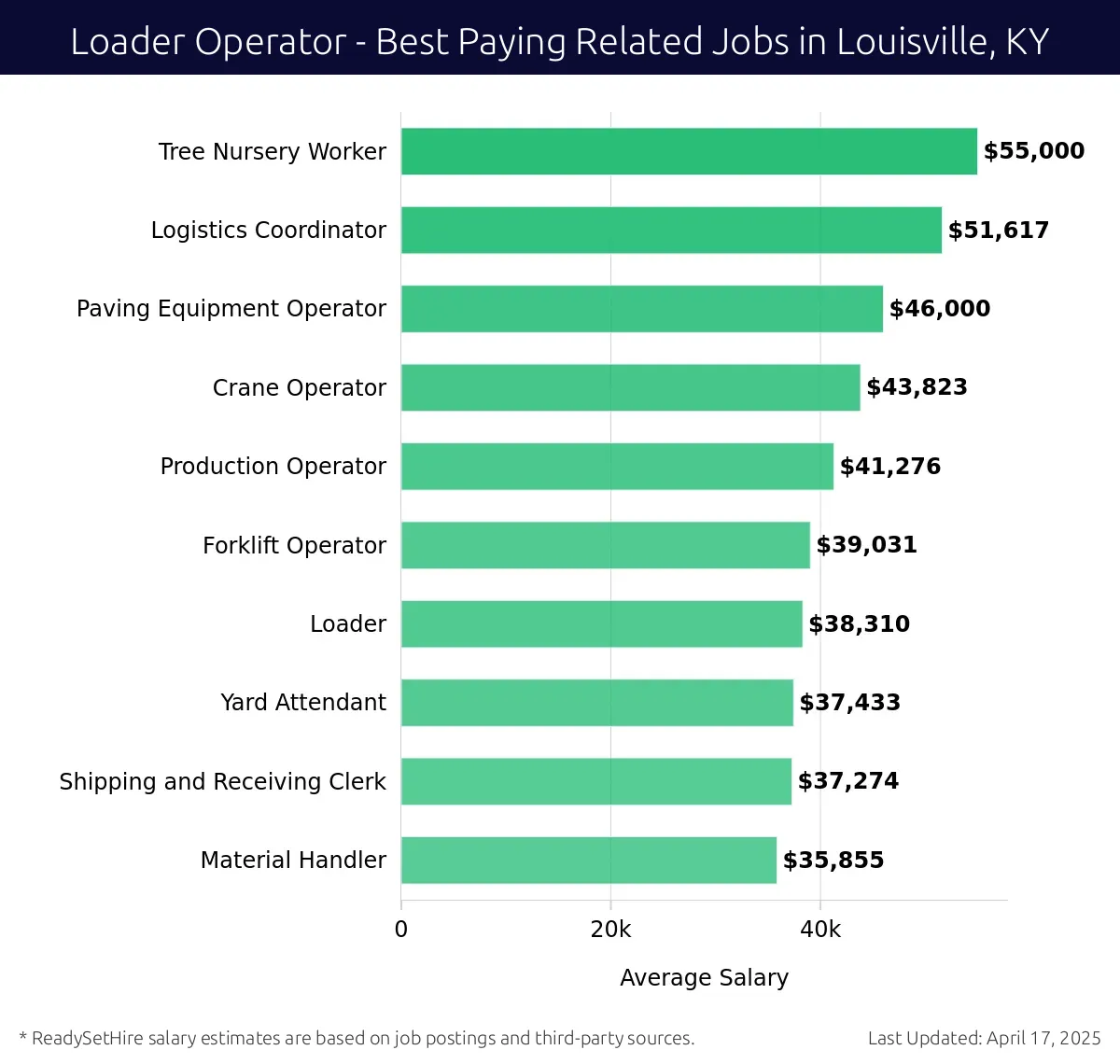 Graph displaying best paying related job salaries for Loader Operator jobs near Louisville, KY, highlighting Tree Nursery Worker with the highest at $55,000 and Material Handler with the lowest at $35,855.