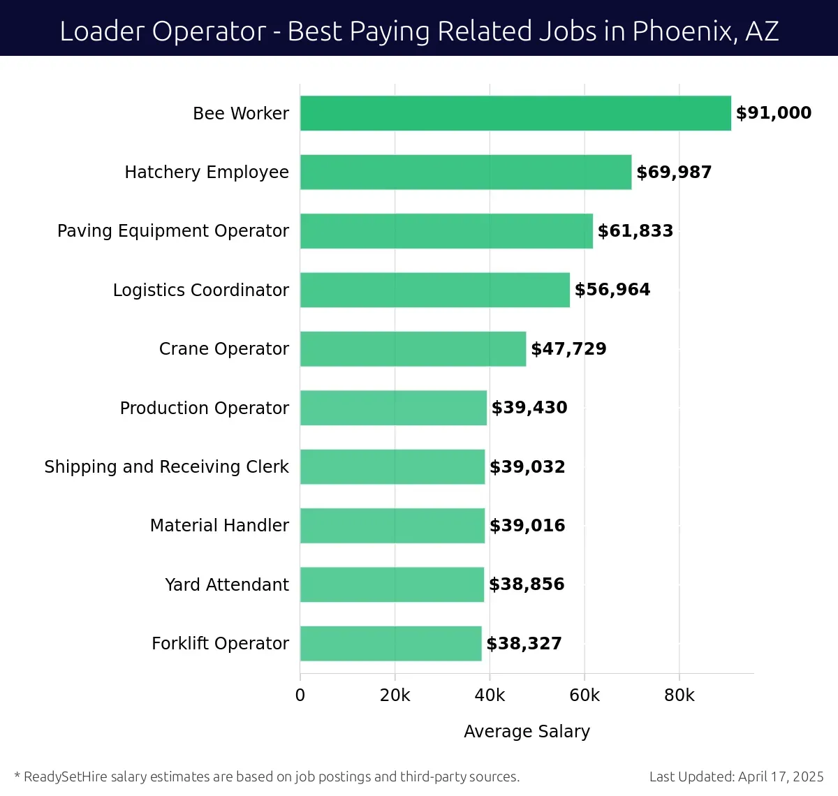 Graph displaying best paying related job salaries for Loader Operator jobs near Phoenix, AZ, highlighting Bee Worker with the highest at $91,000 and Forklift Operator with the lowest at $38,327.