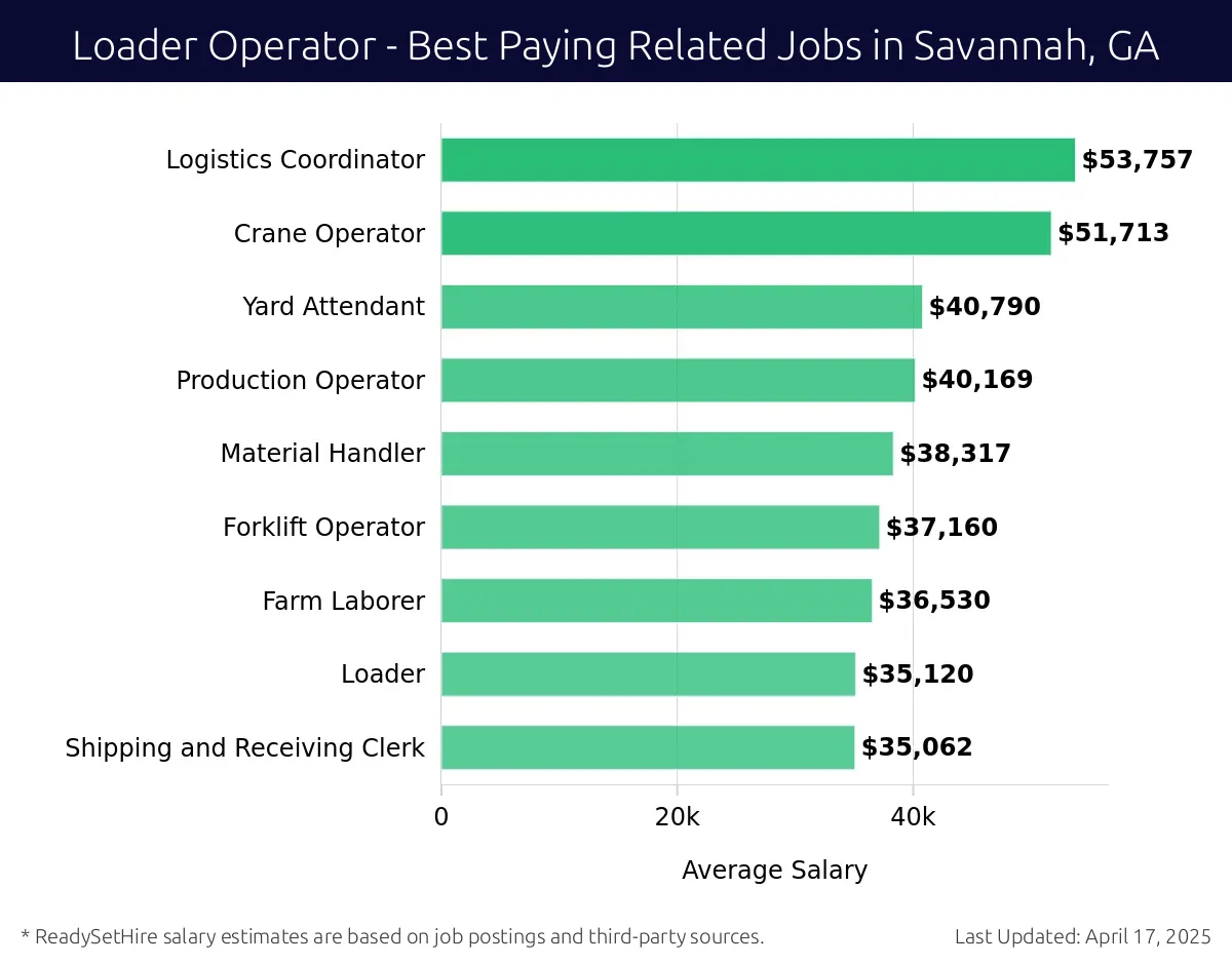 Graph displaying best paying related job salaries for Loader Operator jobs near Savannah, GA, highlighting Logistics Coordinator with the highest at $53,757 and Shipping and Receiving Clerk with the lowest at $35,062.