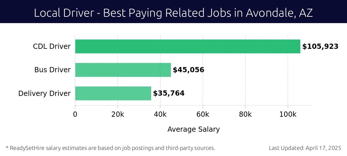 Graph displaying best paying related job salaries for Local Driver jobs near Avondale, AZ, highlighting CDL Driver with the highest at $105,923 and Delivery Driver with the lowest at $35,764.