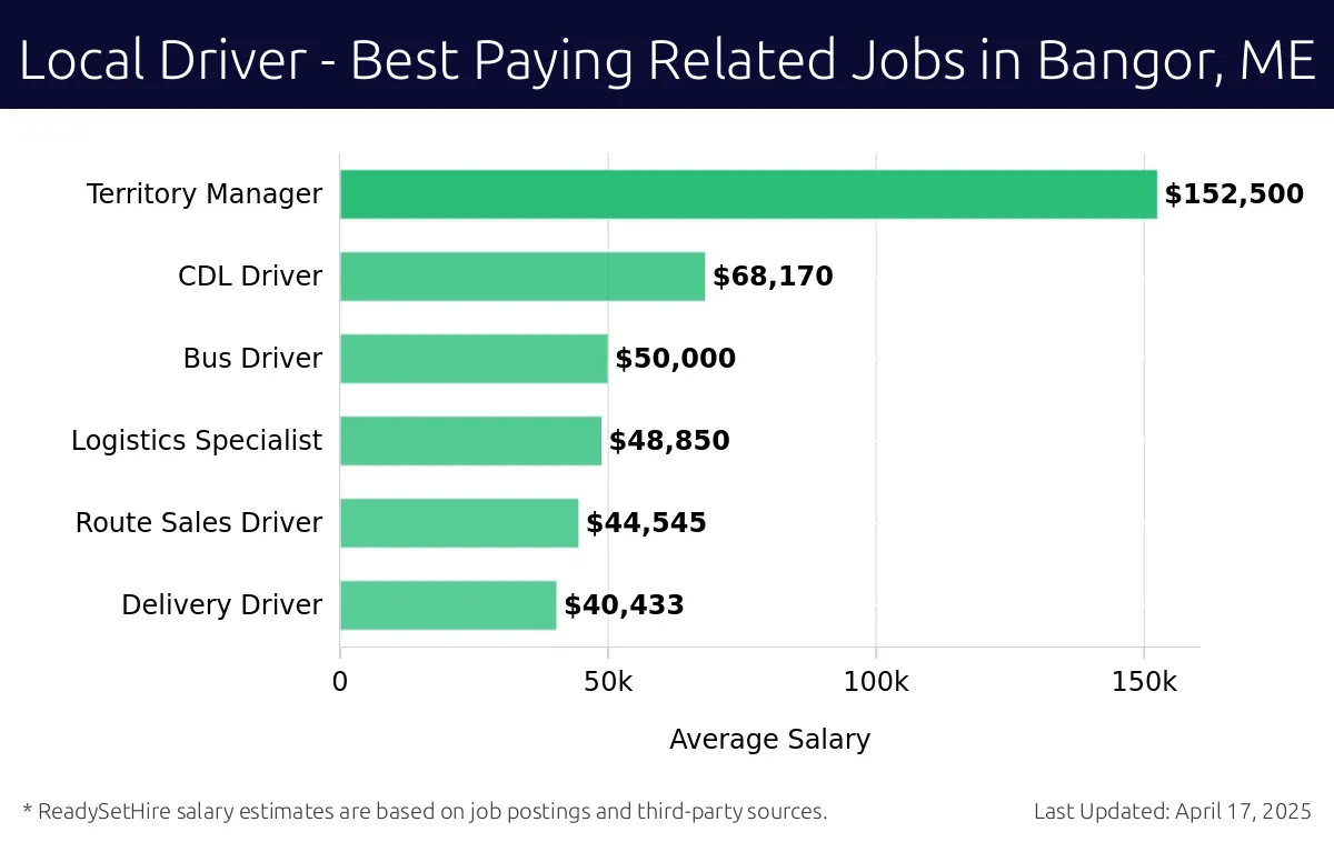 Graph displaying best paying related job salaries for Local Driver jobs near Bangor, ME, highlighting Territory Manager with the highest at $152,500 and Delivery Driver with the lowest at $40,433.