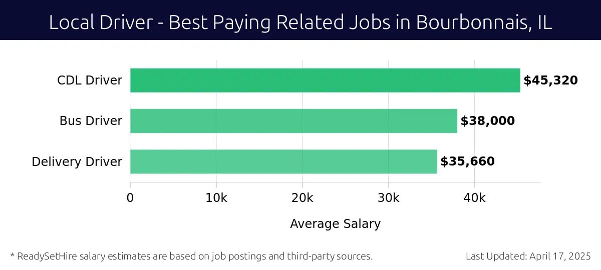 Graph displaying best paying related job salaries for Local Driver jobs near Bourbonnais, IL, highlighting CDL Driver with the highest at $45,320 and Delivery Driver with the lowest at $35,660.