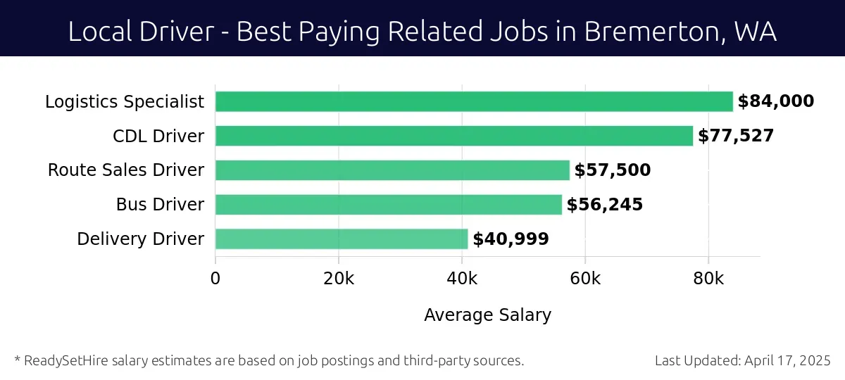 Graph displaying best paying related job salaries for Local Driver jobs near Bremerton, WA, highlighting Logistics Specialist with the highest at $84,000 and Delivery Driver with the lowest at $40,999.