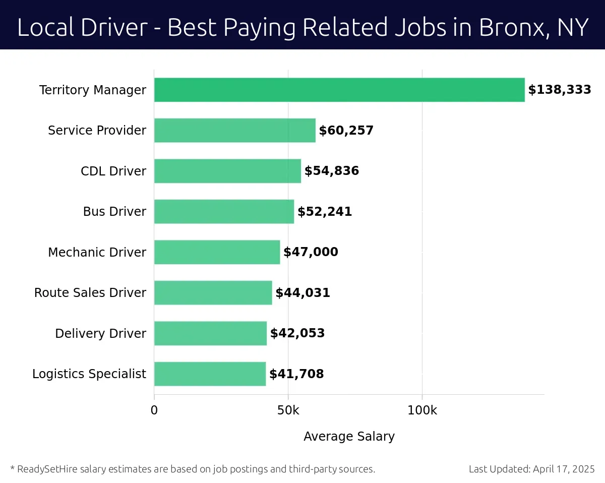 Graph displaying best paying related job salaries for Local Driver jobs near Bronx, NY, highlighting Territory Manager with the highest at $138,333 and Logistics Specialist with the lowest at $41,708.