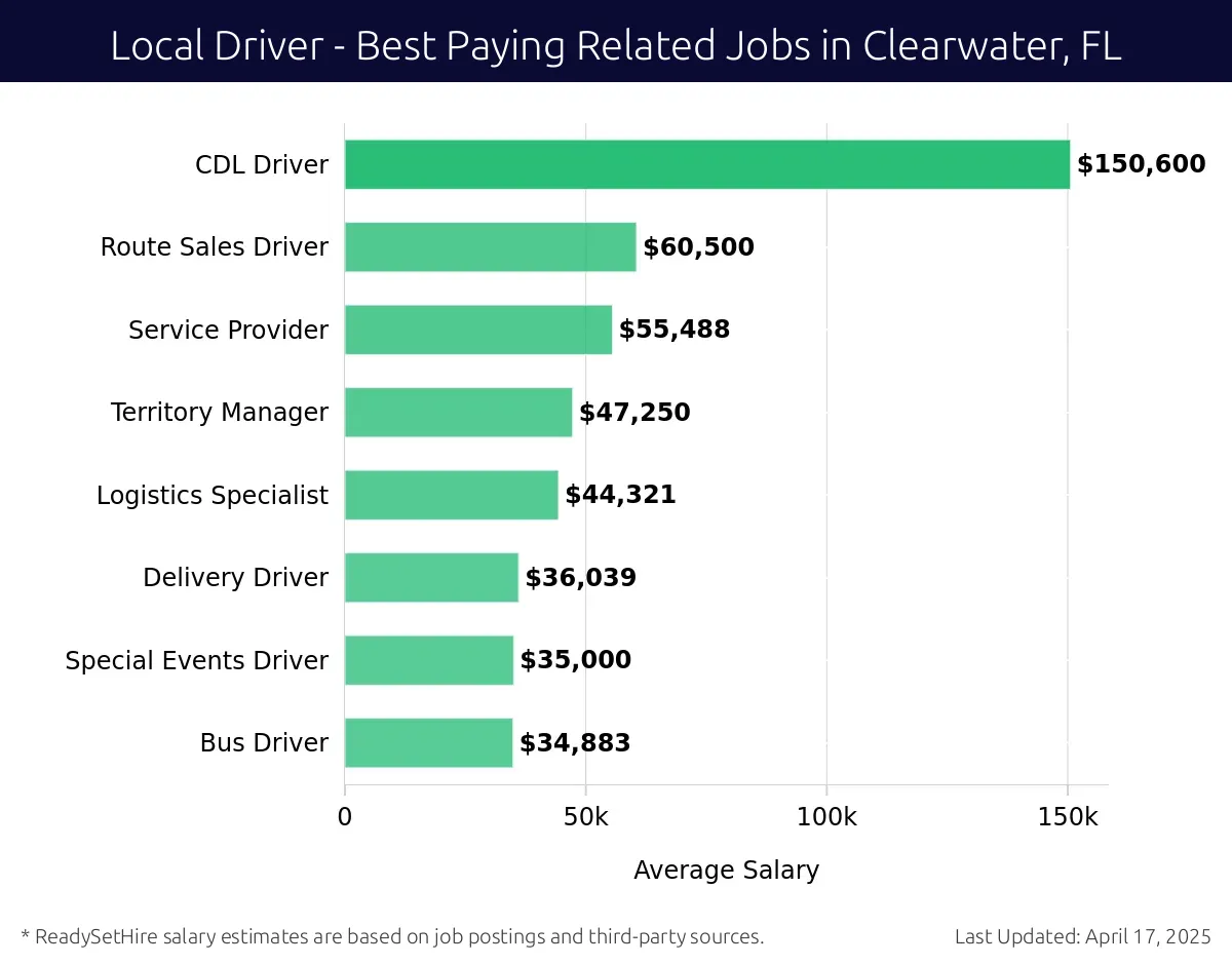 Graph displaying best paying related job salaries for Local Driver jobs near Clearwater, FL, highlighting CDL Driver with the highest at $150,600 and Bus Driver with the lowest at $34,883.