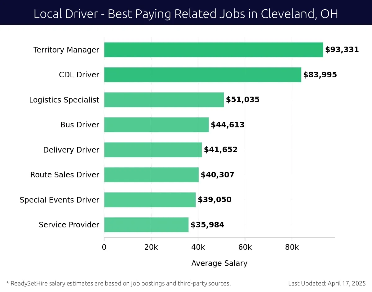 Graph displaying best paying related job salaries for Local Driver jobs near Cleveland, OH, highlighting Territory Manager with the highest at $93,331 and Service Provider with the lowest at $35,984.